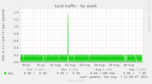 tun0 traffic