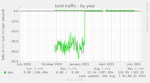 tun0 traffic