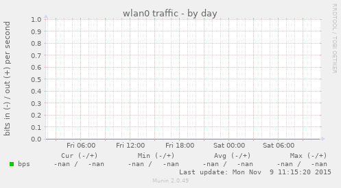 wlan0 traffic