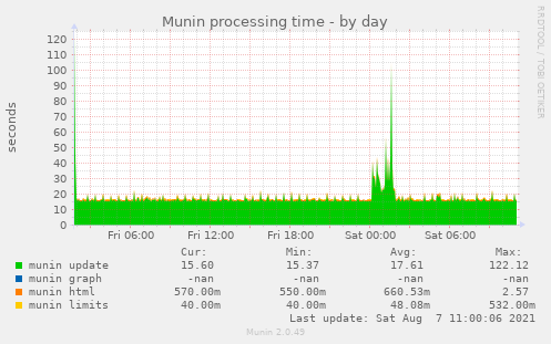 Munin processing time