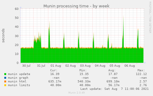 Munin processing time
