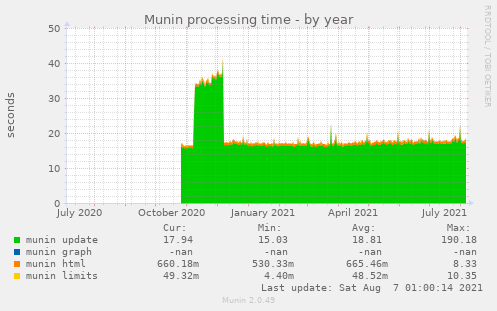 Munin processing time