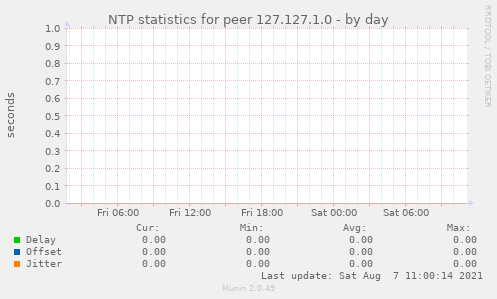 NTP statistics for peer 127.127.1.0