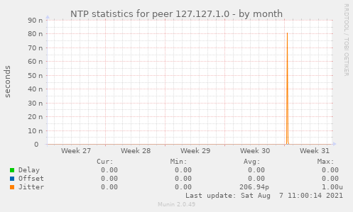 NTP statistics for peer 127.127.1.0