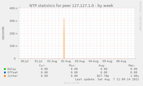 NTP statistics for peer 127.127.1.0
