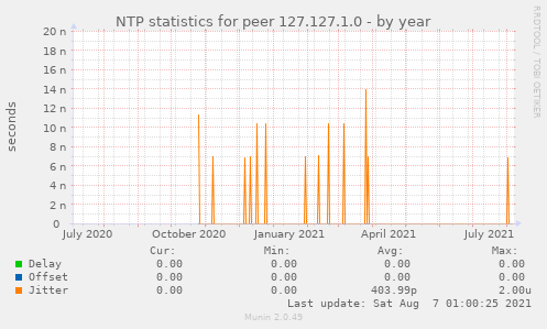 NTP statistics for peer 127.127.1.0