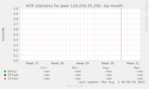 NTP statistics for peer 129.250.35.250
