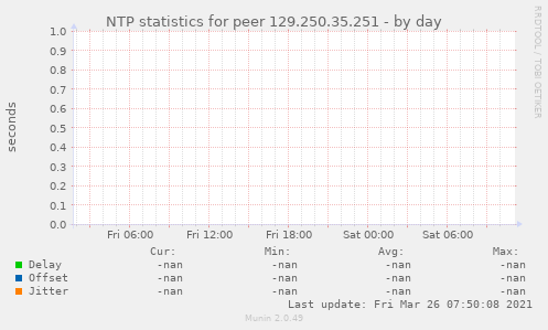 NTP statistics for peer 129.250.35.251