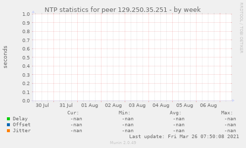 NTP statistics for peer 129.250.35.251