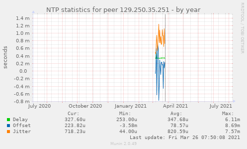 NTP statistics for peer 129.250.35.251