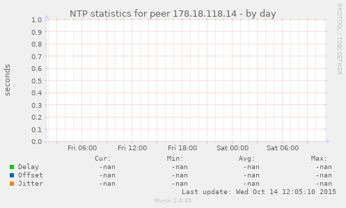 NTP statistics for peer 178.18.118.14