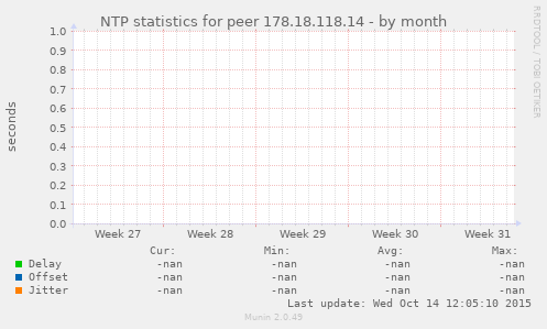 NTP statistics for peer 178.18.118.14