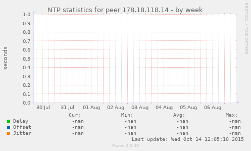 NTP statistics for peer 178.18.118.14