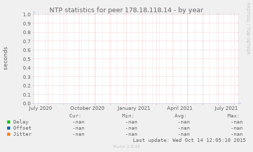 NTP statistics for peer 178.18.118.14