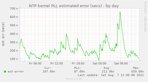 NTP kernel PLL estimated error (secs)