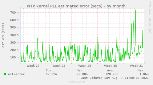 NTP kernel PLL estimated error (secs)