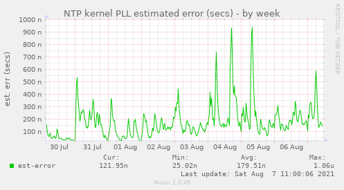 NTP kernel PLL estimated error (secs)