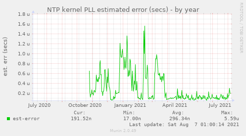 NTP kernel PLL estimated error (secs)