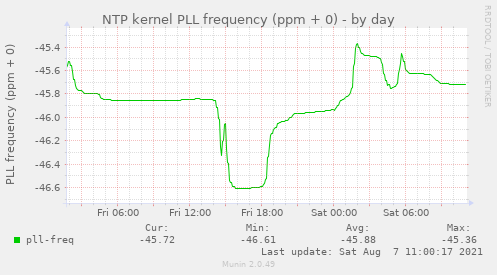 NTP kernel PLL frequency (ppm + 0)