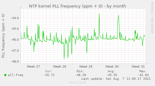 NTP kernel PLL frequency (ppm + 0)
