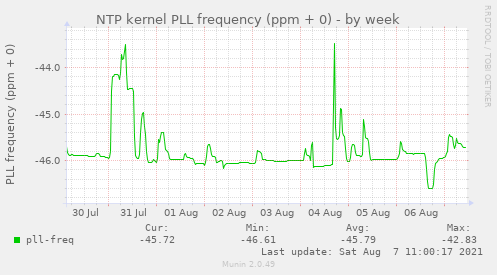 NTP kernel PLL frequency (ppm + 0)
