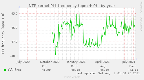 NTP kernel PLL frequency (ppm + 0)