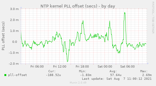 NTP kernel PLL offset (secs)
