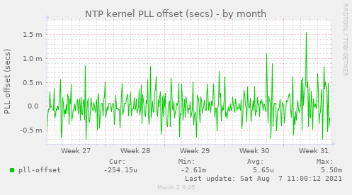 NTP kernel PLL offset (secs)