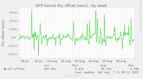 NTP kernel PLL offset (secs)