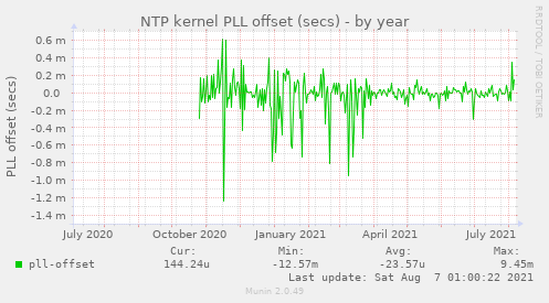 NTP kernel PLL offset (secs)