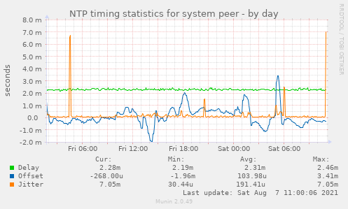 NTP timing statistics for system peer