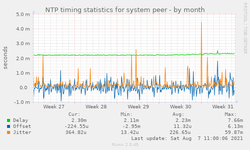 NTP timing statistics for system peer