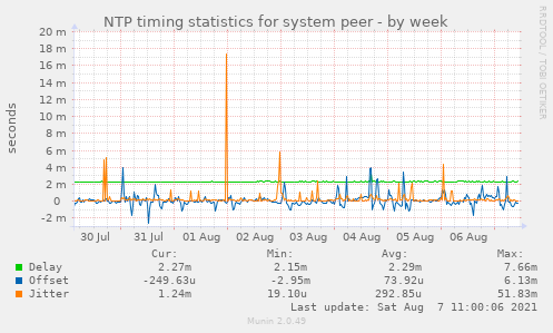 NTP timing statistics for system peer