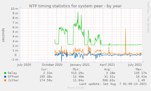 NTP timing statistics for system peer