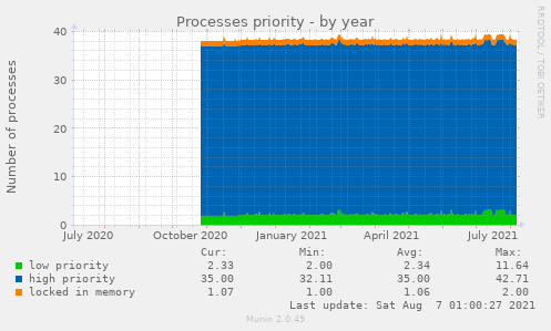 Processes priority