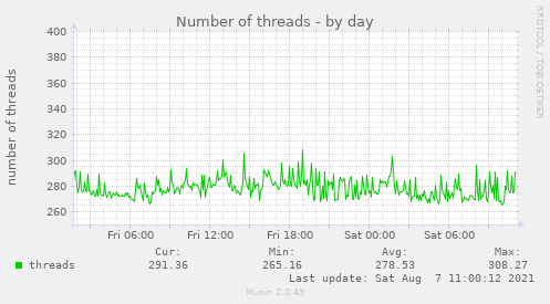 Number of threads