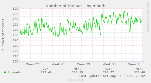 Number of threads