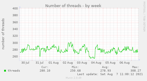Number of threads