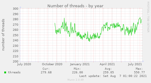 Number of threads