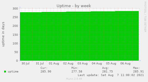 weekly graph