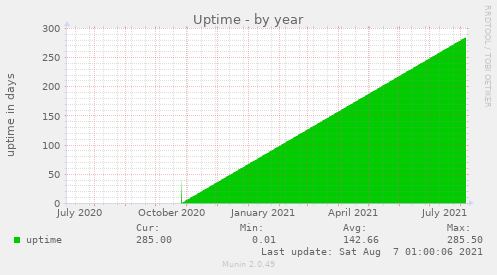 Uptime