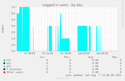 Logged in users