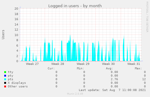 Logged in users
