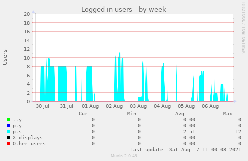 Logged in users