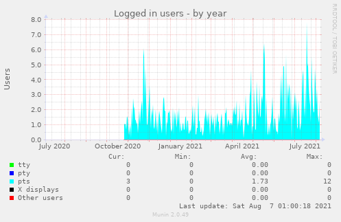 Logged in users
